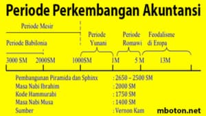 Perkembangan Akuntansi Syariah Sejarah Akuntansi Syariah 3 perkembangan ilmu pengetahuan di atas, Kam tidak menyinggung sedikitpun eksistensi peradaban Islam yang berlangsung selama 600-1300 M, dimana kemajuan ilmu pengetahuan Islam mencapai puncak kejayaannya antara tahun 900-1200 M