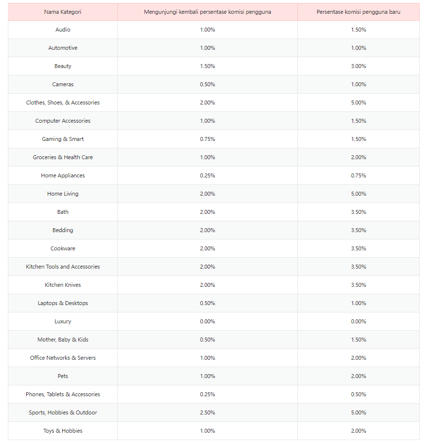 8 Website Affiliate Program Menghasilkan Uang Tanpa Modal! 5 komisi JD.ID Affiliate Program