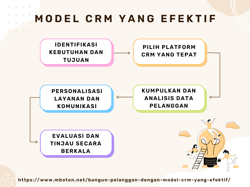 Bangun Pelanggan dengan Model CRM yang Efektif Pemasaran 3 Diagram Model CRM yang Efektif
