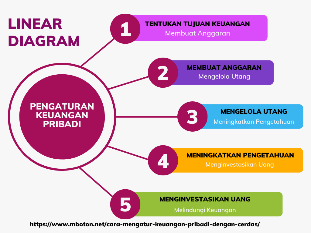 Cara Mengatur Keuangan Pribadi dengan Cerdas dan Optimal 3 Pengaturan Keuangan Pribadi
