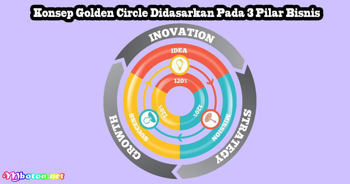 Konsep Golden Circle Didasarkan Pada 3 Pilar Bisnis 4 Konsep Golden Circle Didasarkan Pada 3 Pilar Bisnis