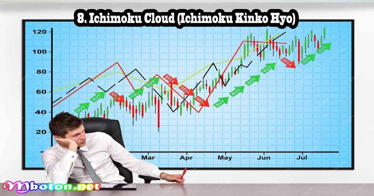 10 Indikator Trading Paling Akurat 2026 Panduan Ahli 2 Ichimoku Cloud (Ichimoku Kinko Hyo)