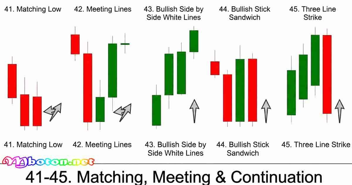 50 Cara Baca Pola Candlestick Terbaik Forex 5 High Wave Candlestick