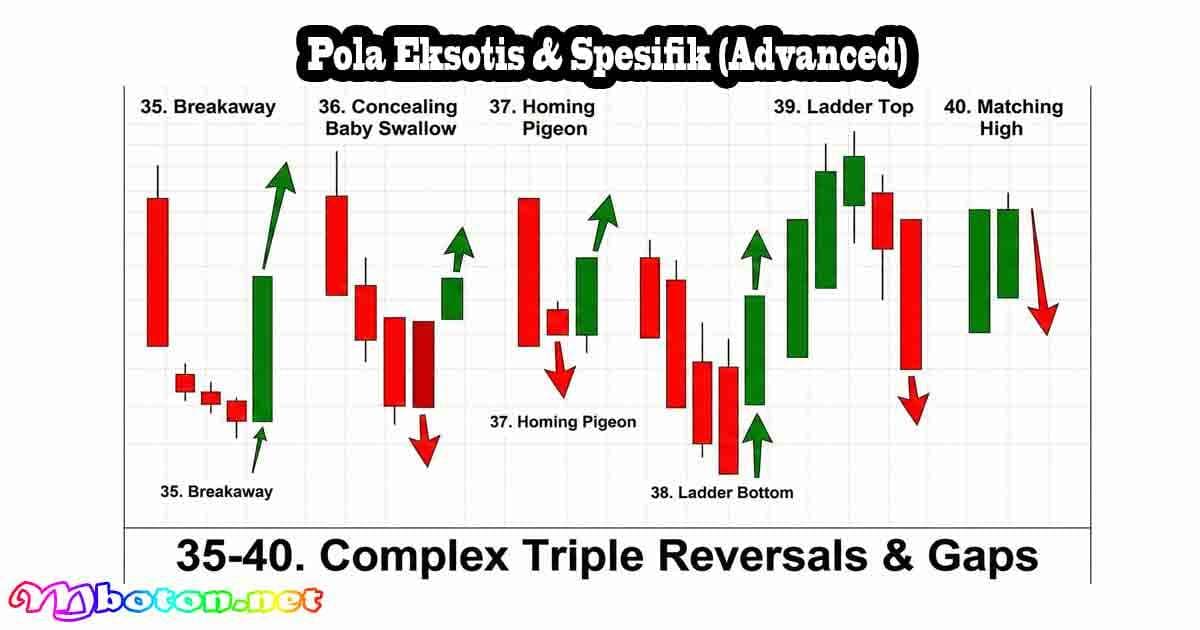 50 Cara Baca Pola Candlestick Terbaik Forex 4 Pola Eksotis & Spesifik (Advanced)