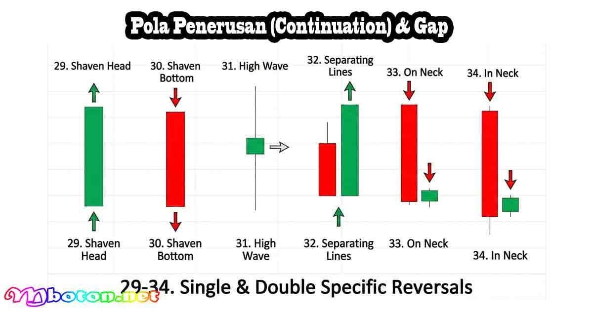 50 Cara Baca Pola Candlestick Terbaik Forex 3 Pola Penerusan (Continuation) & Gap