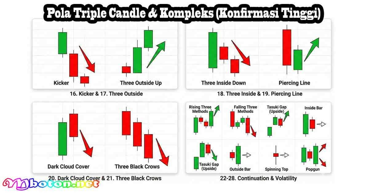 50 Cara Baca Pola Candlestick Terbaik Forex 2 Pola Triple Candle & Kompleks (Konfirmasi Tinggi)