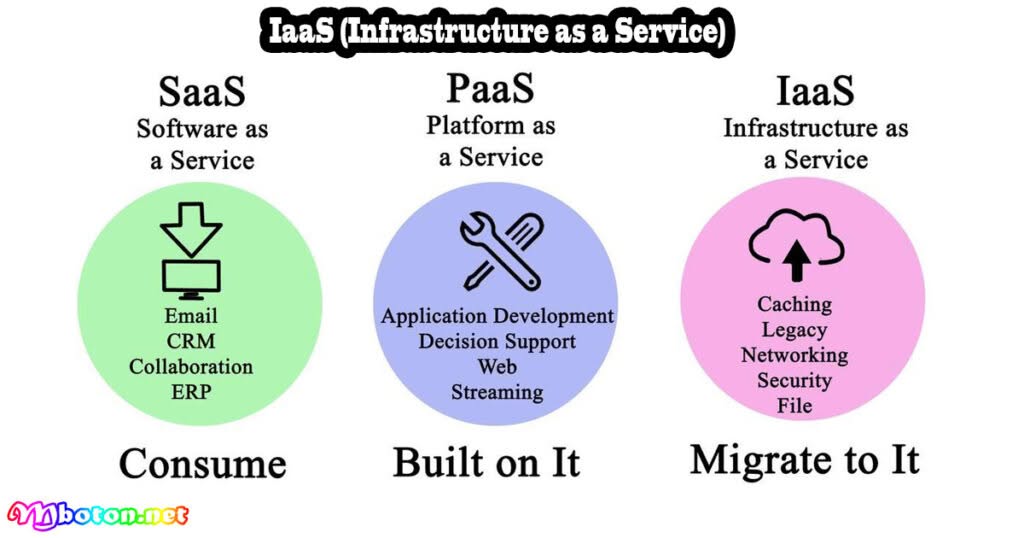 Memahami Perbedaannya Jenis IaaS, SaaS, PaaS Komputasi Cloud 1 IaaS (Infrastructure as a Service)