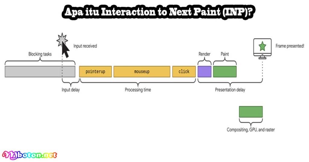 Cara Optimasi Interaction to Next Paint (INP) CWSA 1 Apa itu Interaction to Next Paint (INP)?