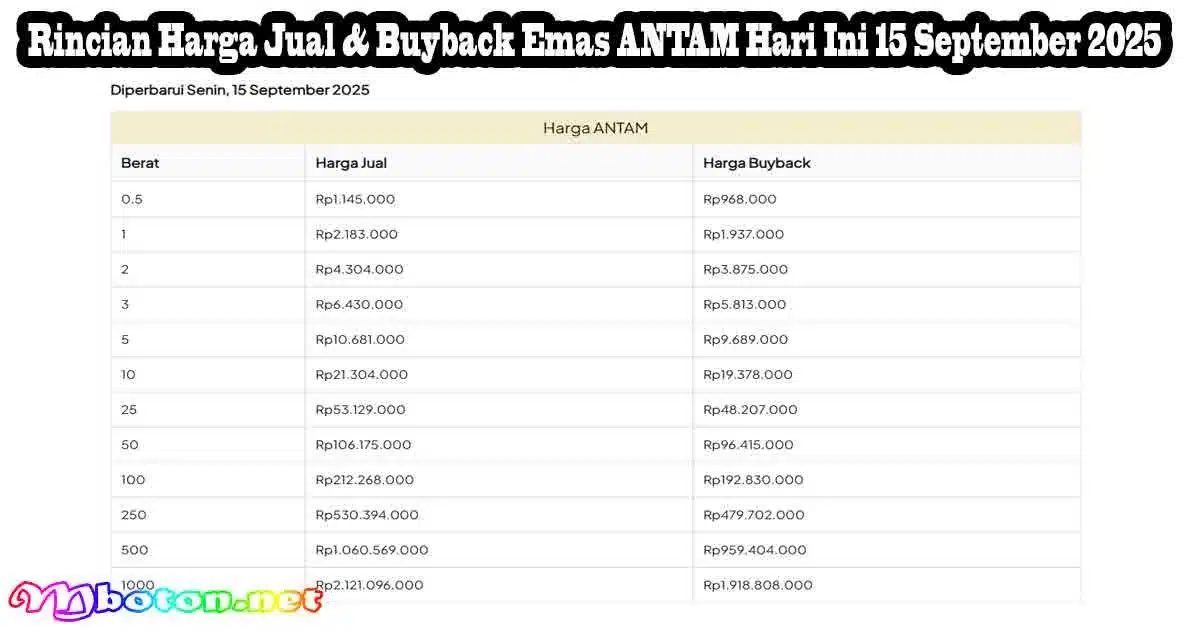 Investasi Emas: Harga ANTAM Hari Ini 15 September 2025 1 Rincian Harga Jual & Buyback Emas ANTAM Hari Ini 15 September 2025