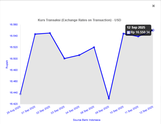 Rupiah Perkasa: Tembus Rp 16.550/US$, Dolar AS 1 RP16.550US$, Dolar AS