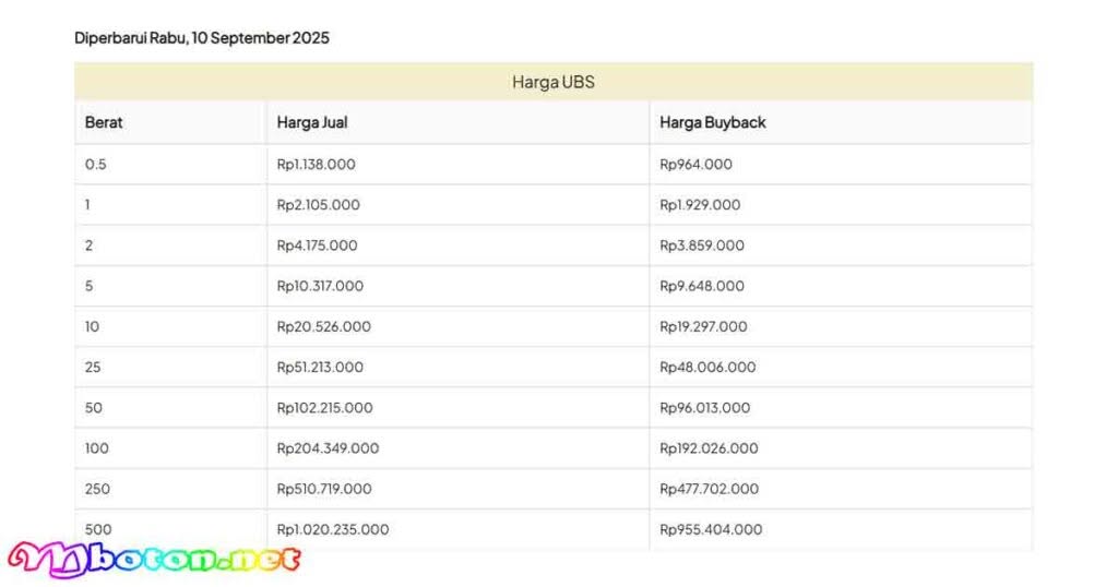 Tabel Perbandingan Harga Emas UBS (9 vs 10 September 2025)