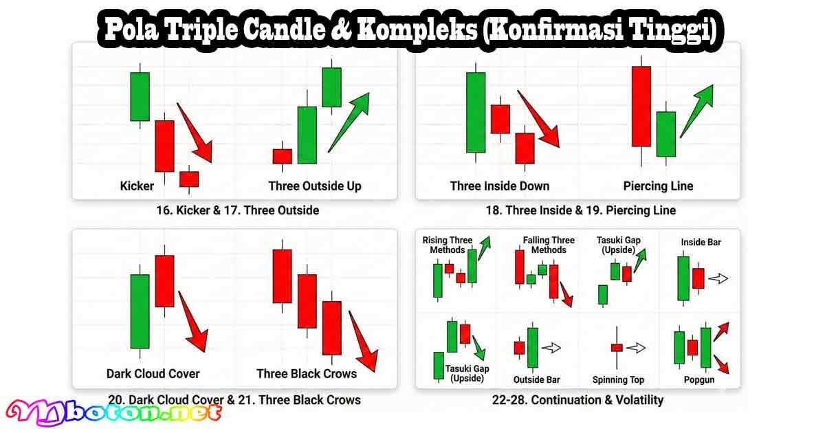50 Cara Baca Pola Candlestick Terbaik Forex 2 Pola Triple Candle & Kompleks (Konfirmasi Tinggi)